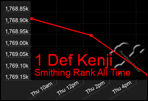 Total Graph of 1 Def Kenji