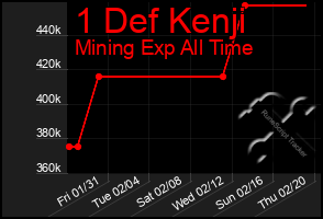 Total Graph of 1 Def Kenji