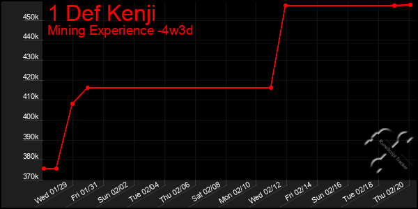 Last 31 Days Graph of 1 Def Kenji