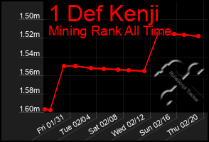 Total Graph of 1 Def Kenji