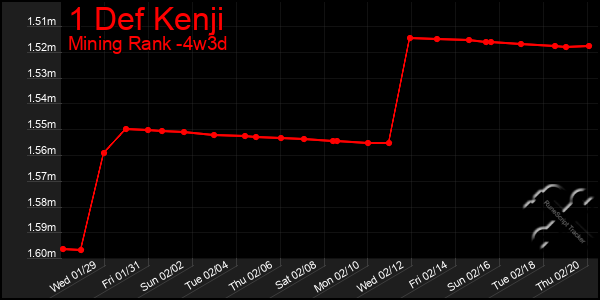 Last 31 Days Graph of 1 Def Kenji