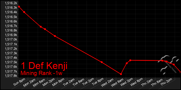 Last 7 Days Graph of 1 Def Kenji