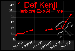 Total Graph of 1 Def Kenji