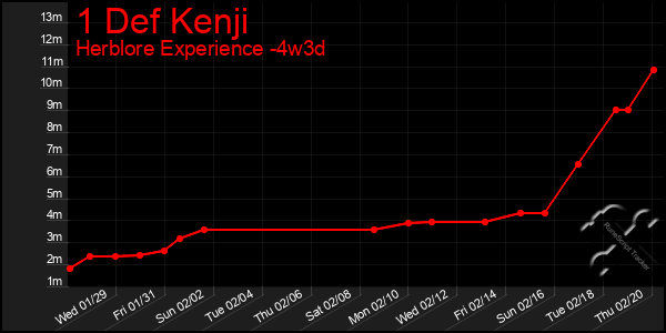 Last 31 Days Graph of 1 Def Kenji