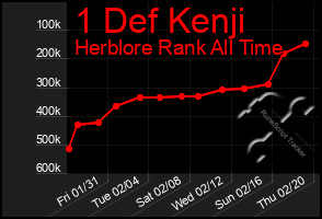 Total Graph of 1 Def Kenji