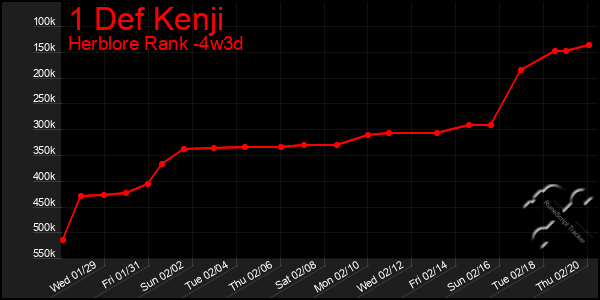 Last 31 Days Graph of 1 Def Kenji