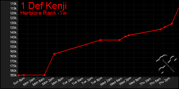 Last 7 Days Graph of 1 Def Kenji