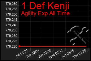 Total Graph of 1 Def Kenji