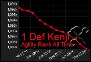 Total Graph of 1 Def Kenji