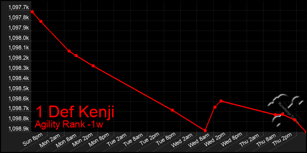 Last 7 Days Graph of 1 Def Kenji