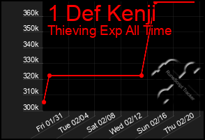 Total Graph of 1 Def Kenji