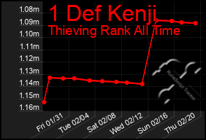 Total Graph of 1 Def Kenji