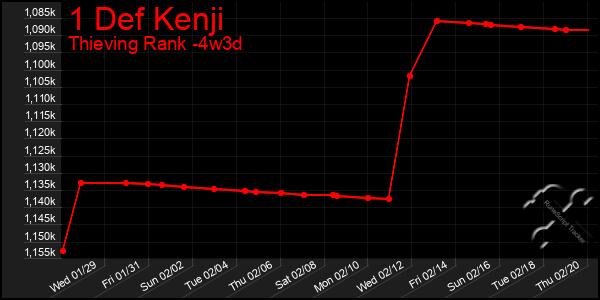 Last 31 Days Graph of 1 Def Kenji