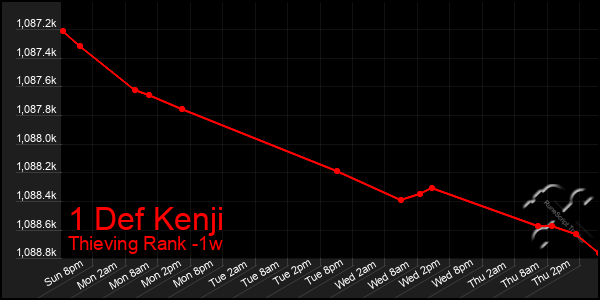 Last 7 Days Graph of 1 Def Kenji