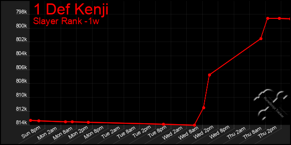 Last 7 Days Graph of 1 Def Kenji