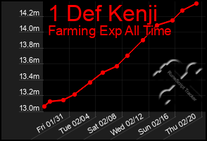 Total Graph of 1 Def Kenji