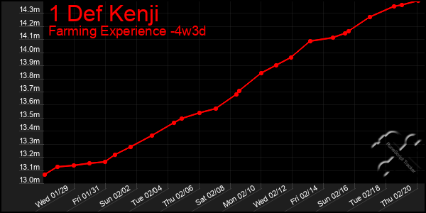 Last 31 Days Graph of 1 Def Kenji