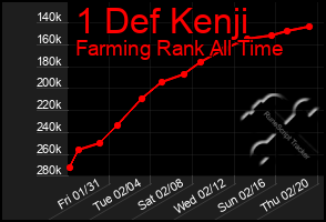 Total Graph of 1 Def Kenji