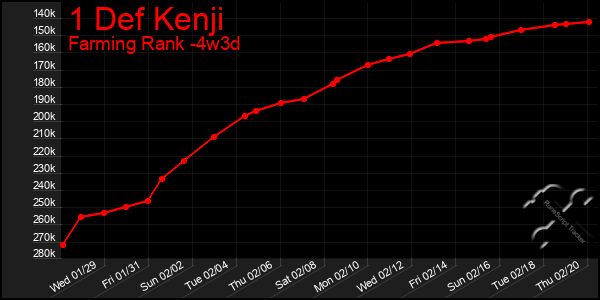 Last 31 Days Graph of 1 Def Kenji