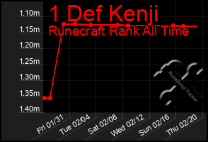 Total Graph of 1 Def Kenji