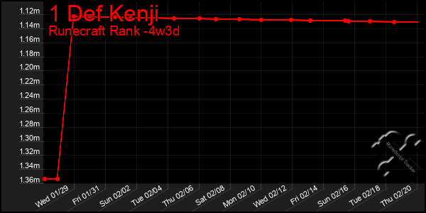 Last 31 Days Graph of 1 Def Kenji