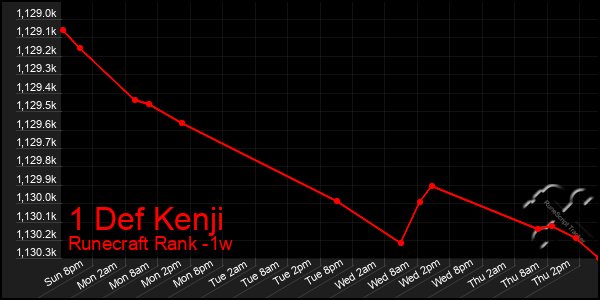 Last 7 Days Graph of 1 Def Kenji