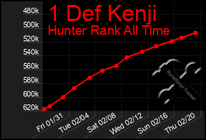 Total Graph of 1 Def Kenji