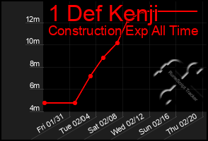 Total Graph of 1 Def Kenji