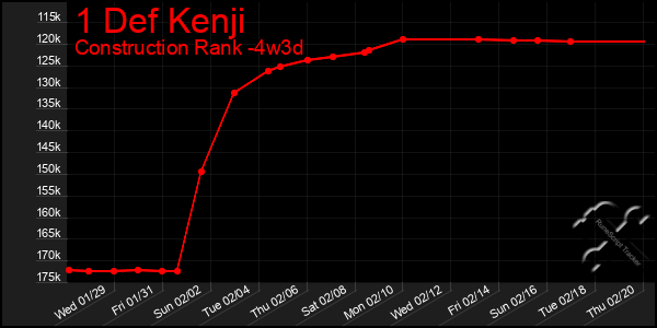 Last 31 Days Graph of 1 Def Kenji