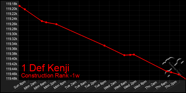 Last 7 Days Graph of 1 Def Kenji