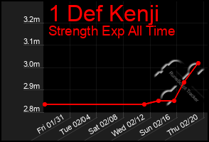 Total Graph of 1 Def Kenji