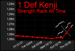 Total Graph of 1 Def Kenji