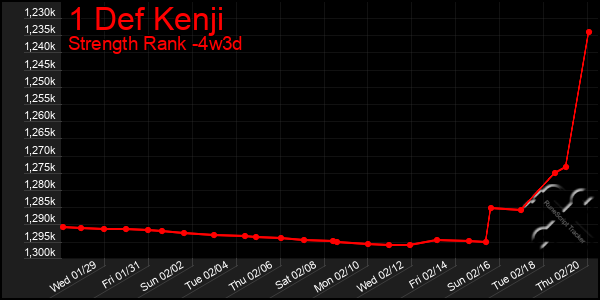 Last 31 Days Graph of 1 Def Kenji