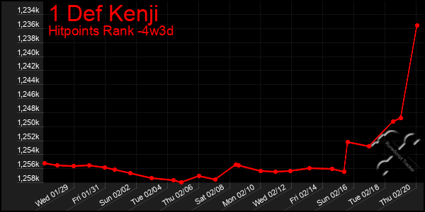 Last 31 Days Graph of 1 Def Kenji