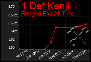 Total Graph of 1 Def Kenji