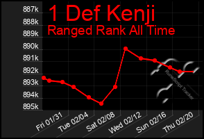 Total Graph of 1 Def Kenji