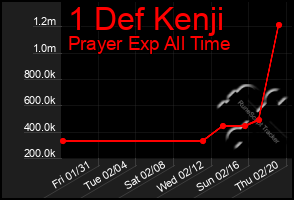 Total Graph of 1 Def Kenji