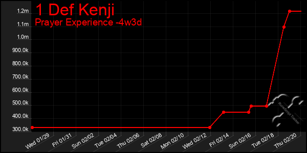 Last 31 Days Graph of 1 Def Kenji