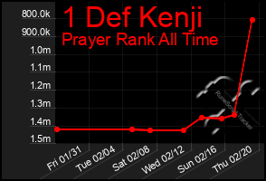 Total Graph of 1 Def Kenji