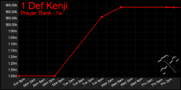 Last 7 Days Graph of 1 Def Kenji