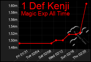 Total Graph of 1 Def Kenji