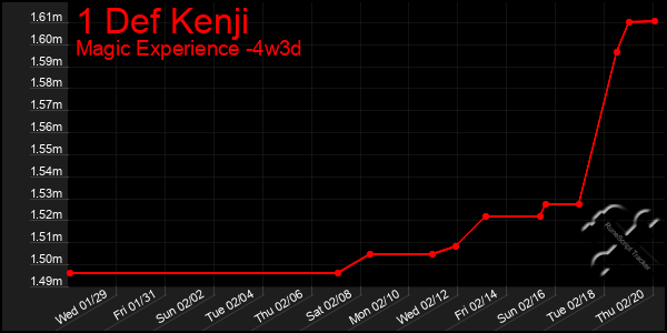 Last 31 Days Graph of 1 Def Kenji