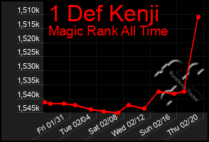 Total Graph of 1 Def Kenji