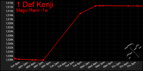 Last 7 Days Graph of 1 Def Kenji