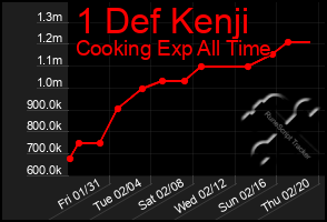 Total Graph of 1 Def Kenji