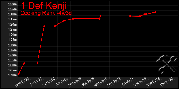 Last 31 Days Graph of 1 Def Kenji