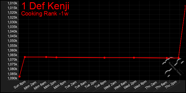 Last 7 Days Graph of 1 Def Kenji