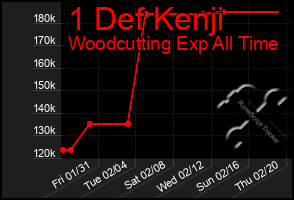 Total Graph of 1 Def Kenji