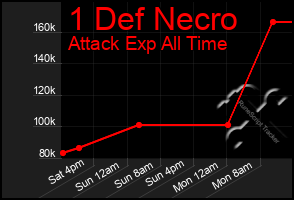 Total Graph of 1 Def Necro