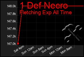 Total Graph of 1 Def Necro